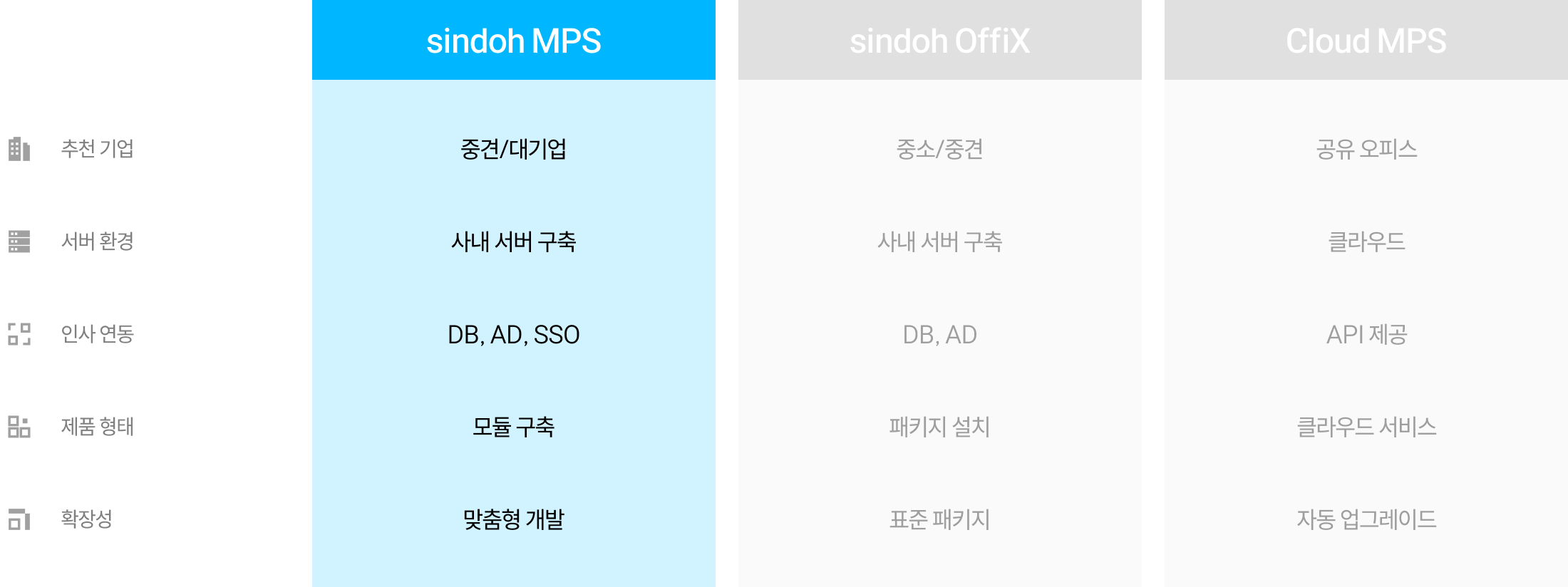 solutionproductsdetails-image-comparisontable-sindohmps